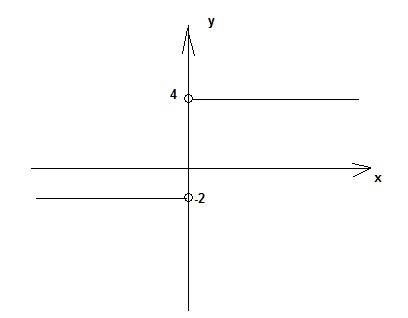 Постройте график функции заданной следующим условием значения y равны 4 при всех положительных значе