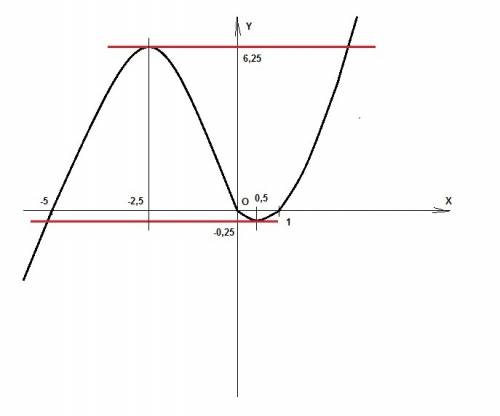 Постройте график функции y=x|x|+2|x|-3x и определите, при каких значениях m прямая y = m имеет с гра