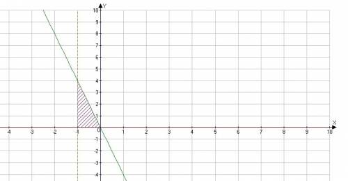 Найдите площадь фигуры, ограниченной линиями y=–4x, y=0, x=–1, x=0