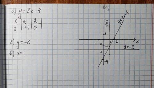 Постройте графики функции а)у=2х-4, б)у=-2 в)х=1