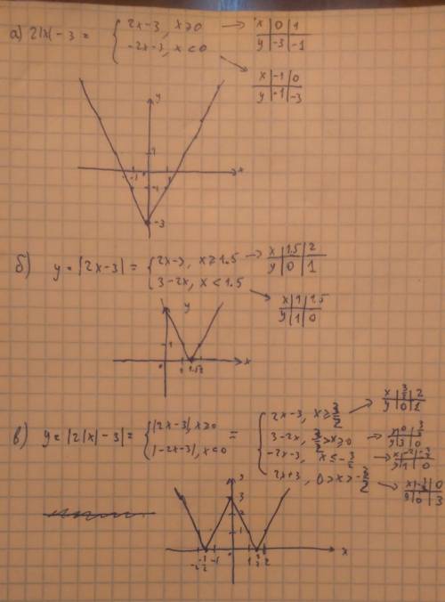 Построить графики функций a) y=2·|x|-3 b) y=|2x-3| c) y=|2|x|-3|