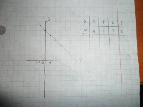1. постройте график функции у = -х + 6. фото