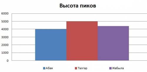 )) в илейском алатау в окрестностях города алматы находится пик абая высотой 4010 м. пик талгар выше