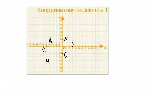 Отметьте на координатной плоскости точки а (-3; 1); d (-5; 0); с (0; -2); к (3; 0); n (0; 2); м (-4;