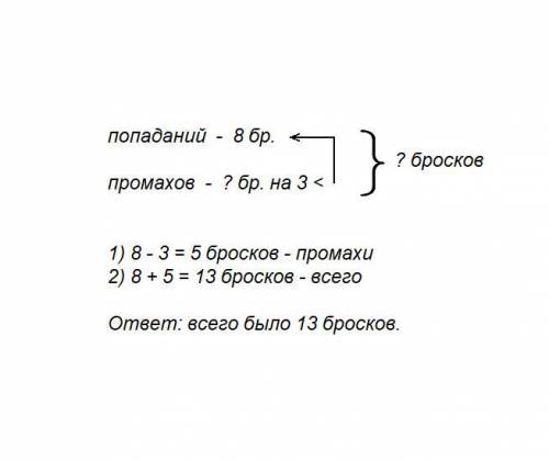 Баскетболист бросал мяч в корзину. промахов у него на 3 меньше,чем поподаний. поподаний было 8. скол