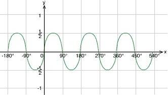 Постройте график функции y=1/2 cos (x/2 - 1/2)