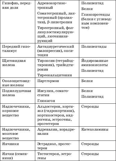 Функции желёз внутренней секреции: железы строение расположение воздействие на организм. таблица, .