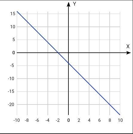 Постройте прямую, являющуюся графиком уравнения 2х+y=-4. найдите по графику абсциссу точки ордината
