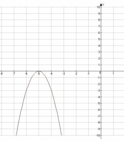 Сграфиком y=-(x-8)^2 2)y=-3(x+5)^2.