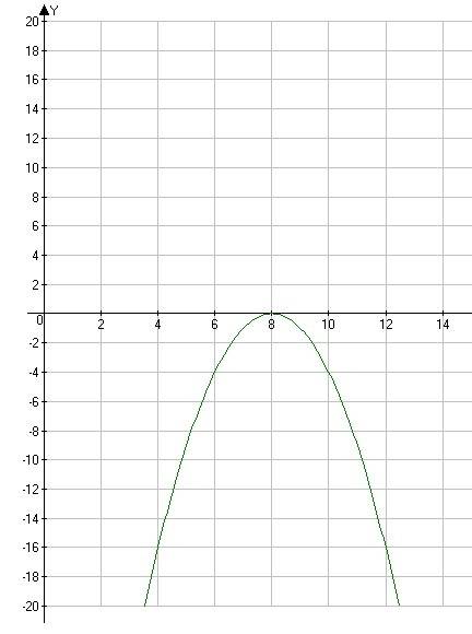 Сграфиком y=-(x-8)^2 2)y=-3(x+5)^2.