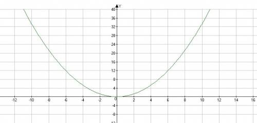 Как построить график функции y=1/3x в квадрате