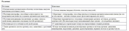 Зоология- наука о животных. современная зоология. сходство и отличие животных и растений.