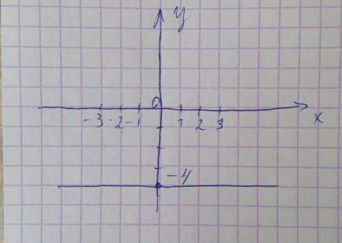 Изобразите на координатной плоскости все точки(х,у) такие,что у=-4,х-произвольное число.