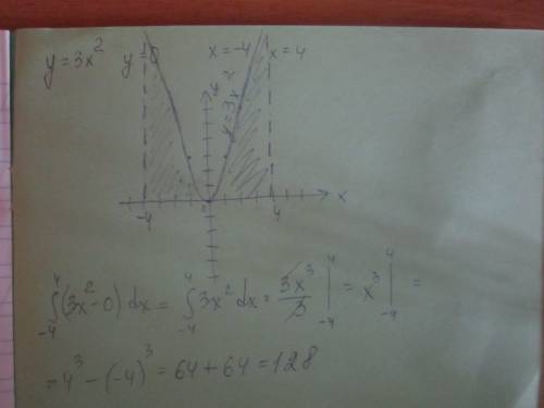 Знайти площу фігури обмеженої лініями y=3x^2 , y=0,x=-4,x=4