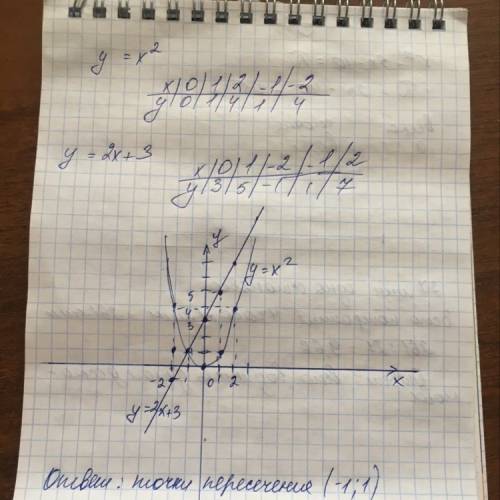 Найдите точки пересечения параболы y=x^2 и прямой y=2x+3