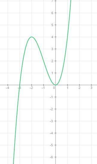 Исследование функции и ее график y= x^3+3x^2