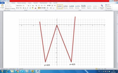 Исследовать свойства функции и построить график y=x^4-50x^2