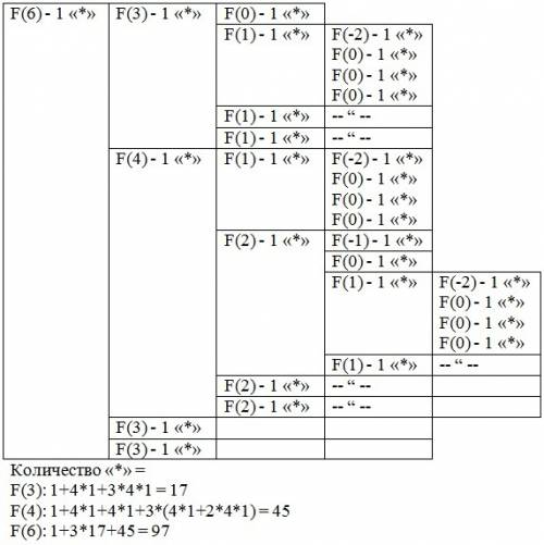 35) дан рекурсивный алгоритм: procedure f(n: integer); begin writeln('*'); if n > 0 then begin f(