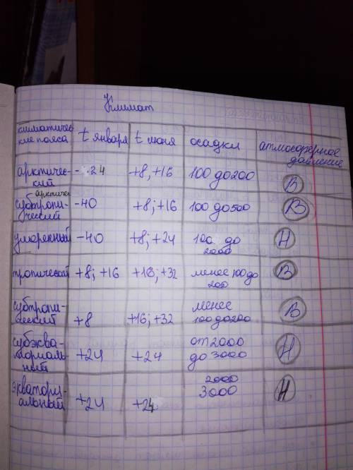 Таблица по евразии 7 класс климатический пояс,природная зона. особенности природы ,ландшафтов. росте