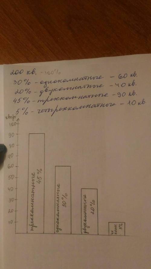 Постройте столбчатую диаграмму по следующим данным: в доме 200 квартир, из них 30% однокомнатные, 20