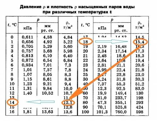 Вечером на берегу озера при температуре 18°с относительная влажность воздуха 75% . при каком понижен