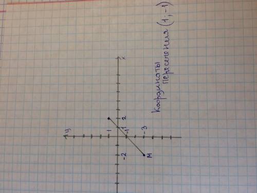 Постройте отрезок мn если м имеет координаты ( -2; -3 ) n (2; 1 ) найдите координаты точек пересечен