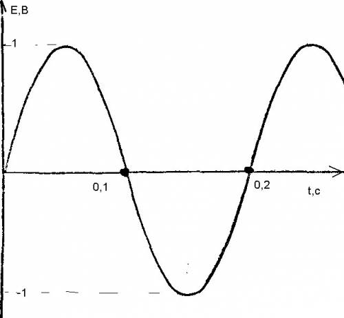 Значение эдс задано уравнением e = sin 10 πt. постройте график зависимости эдс от времени.