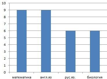 Постройте столбчатую диаграмму по следующим данным: в классе 30 учеников, из них 30% дополнительно и