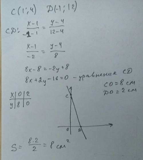 Запишите уравнение прямой, проходящей через точки c(1; 4) и d(−1; 12). найдите площадь треугольника,