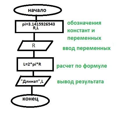 Блок-схема вычисления длины окружности