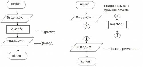 Блок-схема вычисления объема прямоугольного параллелепипеда