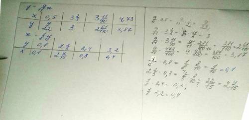 Заполните с формулы y =9/11x таблицу: х 0,5 3 целых 2/3 3 целых 11/90 4,73 y заполните с формулы х=1