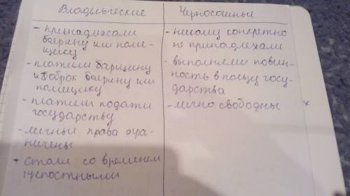 :обязанности крестьян: владельческие и черносошные крч , нужно два столбика , первый владельческие ,