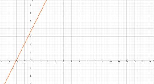 Постройте график функции у=2х+4.при каком значении аргумента значение функции равно -6? найдите наиб