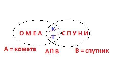 Составте множество букв входящих в слово комета. изобразите это множество с круга. составте множеств