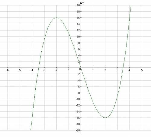 Построить график функции y=x^3-12x.