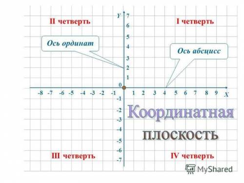 Отметьте на координатной плоскости точки a (6; 1) и d (-2; -3). проведите отрезок ad. 1) найдите коо