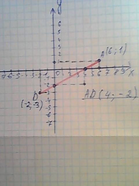 Отметьте на координатной плоскости точки a (6; 1) и d (-2; -3). проведите отрезок ad. 1) найдите коо