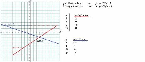 Решите графически систему уравнений: х+2(у+6)=3х-у 5х-у+3=4(х-у)