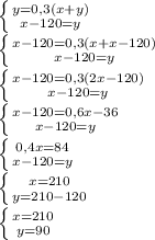 \left \{ {{y=0,3(x+y)} \atop {x-120=y}} \right.\\ \left \{ {{x-120=0,3(x+x-120)} \atop {x-120=y}} \right.\\ \left \{ {{x-120=0,3(2x-120)} \atop {x-120=y}} \right.\\ \left \{ {{x-120=0,6x-36} \atop {x-120=y}} \right.\\ \left \{ {{0,4x=84} \atop {x-120=y}} \right.\\ \left \{ {{x=210} \atop {y=210-120}} \right.\\ \left \{ {{x=210} \atop {y=90}} \right.