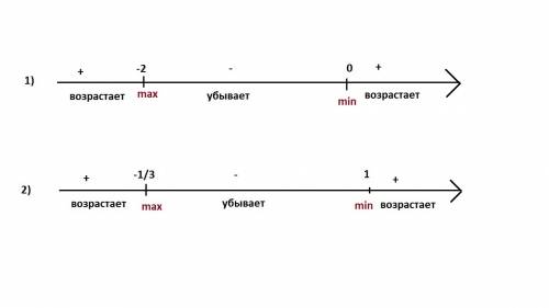 Знайти проміжки зростання,спадання та точки екстремуму фунцкій: 1)f(x)=x³+3x² 2)f(x)=x³-x²-x+8