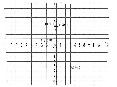 1. верна ли пропорция: 8 : 36 = 0,2: 0,9 ответ: 2. отметить на координатной плоскости точки: а(3; -5