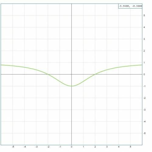 Построить график функции: y=(x^2-4)/(x^2+4). только с рисунком. заранее )