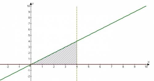 Вычислите площадь фигуры, ограниченной линиями у=х, у=0, х=4