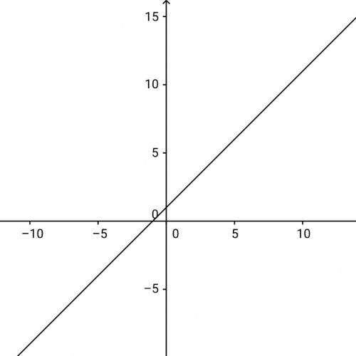 Линейная функция y=x+1 и ее график при x= 0,-2