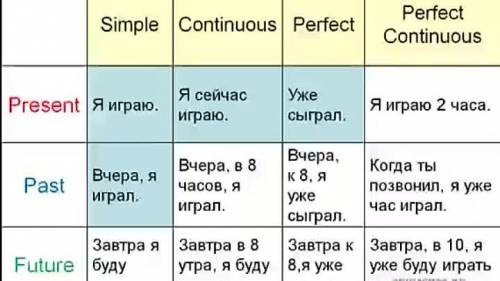 Вкаком случае пишется perfect continuous а в каком present perfect