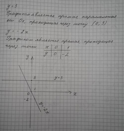 Водной и той же системе координат постройте график функции y = -2x и y=3