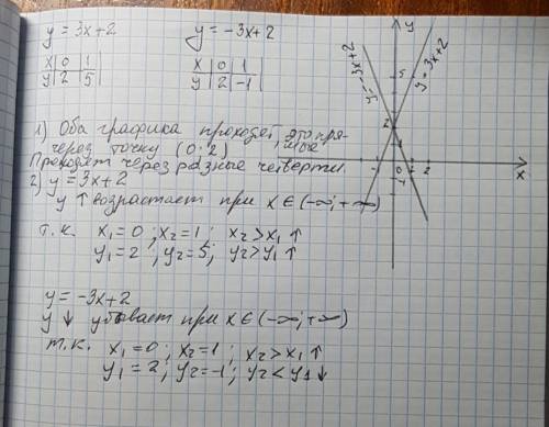 На одном и том же чертеже построить графики: у=3х+2 и у=-3х+2 1) установить, в чём заключается сходс