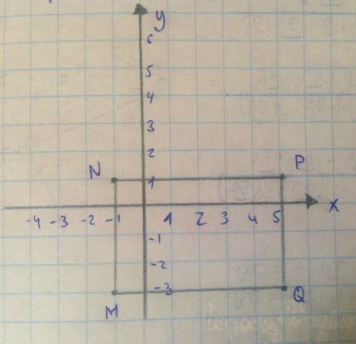 Построить на координат. плоскости прямоугольник mnpq, стороны которого паралельны осям координат, ес