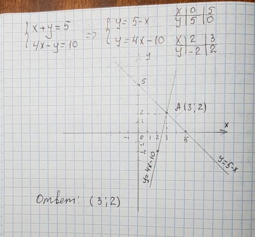 Решите графически систему уравнений x+y=5 4x-y=10 напишите на листик﻿﻿﻿﻿